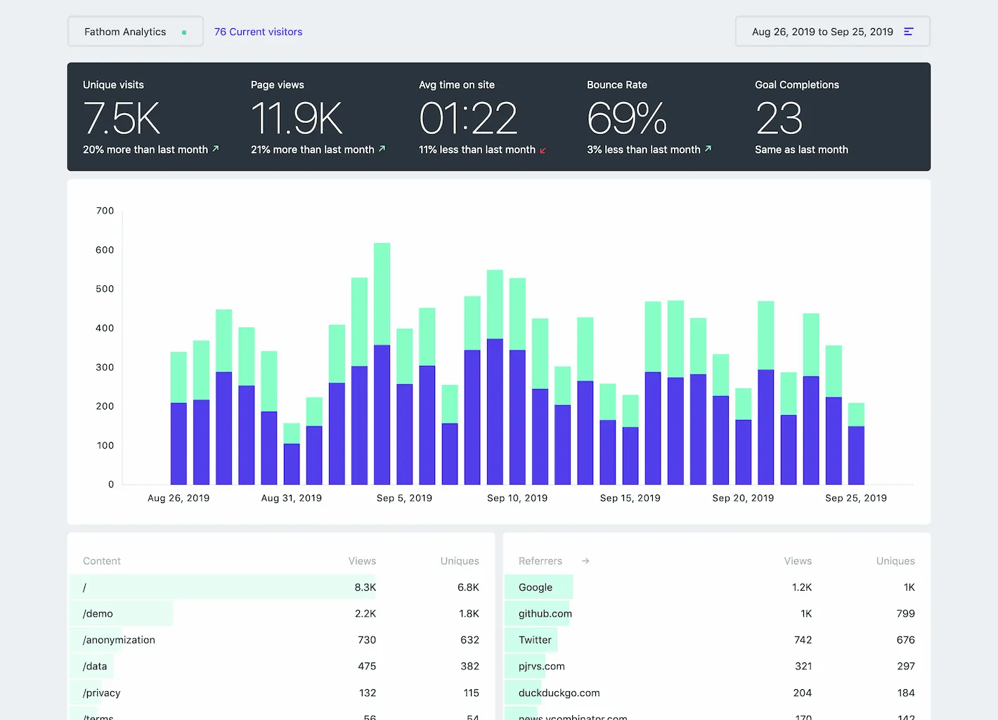 Why I Switched from Google Analytics to Fathom Analytics